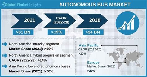 bus market trends 2022